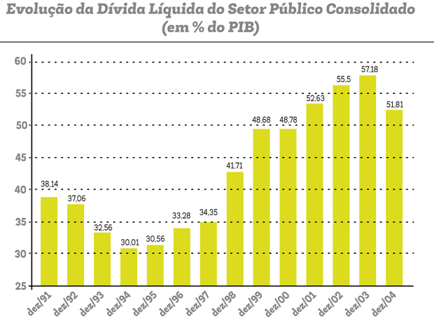 Evolução da dívida líquida do setor público consolidado (em % do PIB) (Foto: Reprodução/Banco Central)