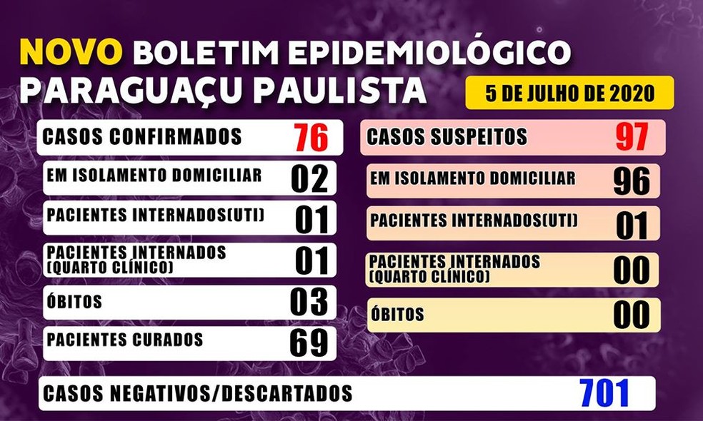 Paragua&ccedil;u Paulista registra 3&ordf; morte por coronav&iacute;rus &mdash; Foto: Prefeitura de Paragua&ccedil;u Paulista/Divulga&ccedil;&atilde;o