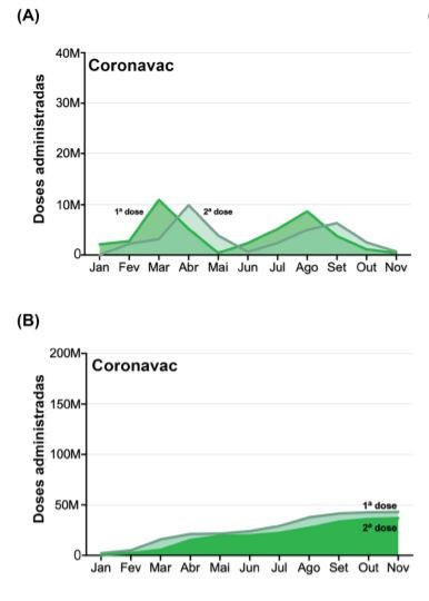  (A) Quantidade total da vacina Coronavac administrada por mês (B) Valor acumulado da vacina Coronavac administrada no Brasil (Foto: Fiocruz)