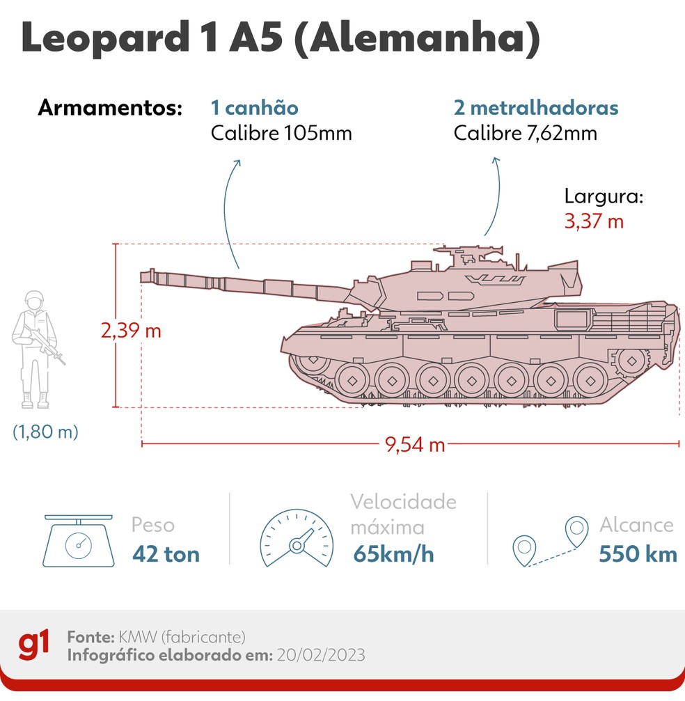 Infográfico mostra detalhes do tanque de guerra Leopard 1 A5 que será enviado para a Ucrânia — Foto: Arte/g1