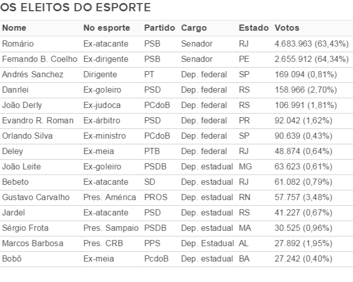 Tabela eleitos candidatos eleição 2014 (Foto: GloboEsporte.com)