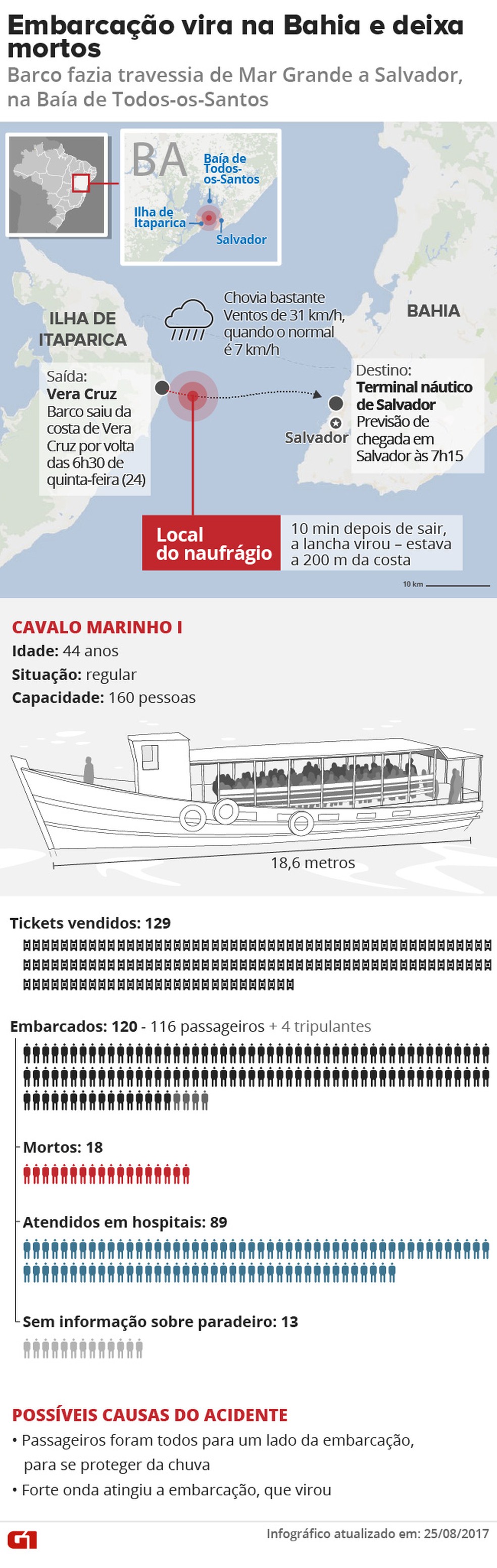 Naufrágio na Bahia (Foto: Editoria de Arte/G1)