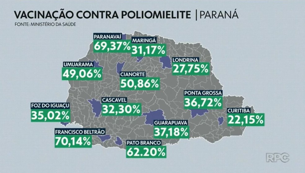 Paraná tem menos de 45% de cobertura da vacinação contra a poliomielite, segundo dados do Ministério da Saúde — Foto: Reprodução/RPC