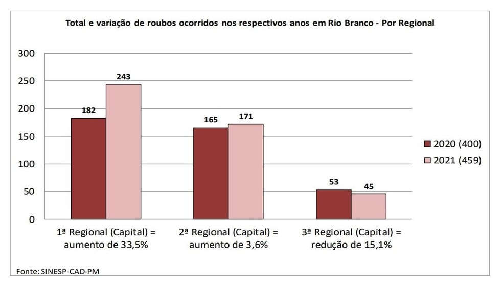 Em janeiro de 2021 houve um aumento de 14,8% nos roubos na capital acreana  — Foto: Reprodução