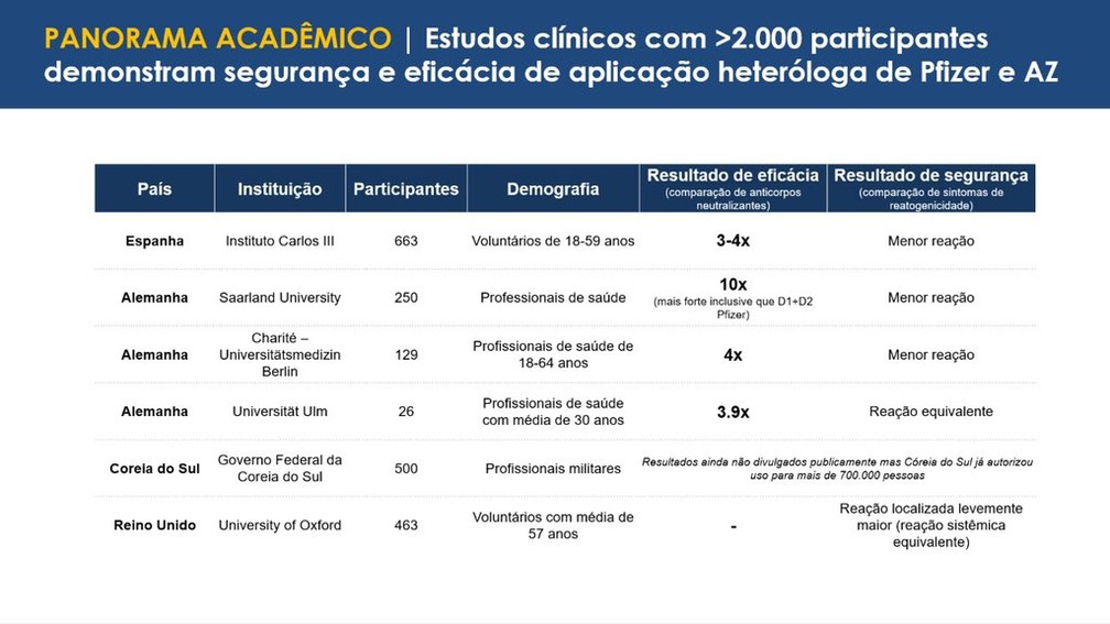 Estudos clínicos citados por Daniel Soranz sobre combinação de doses — Foto: Reprodução