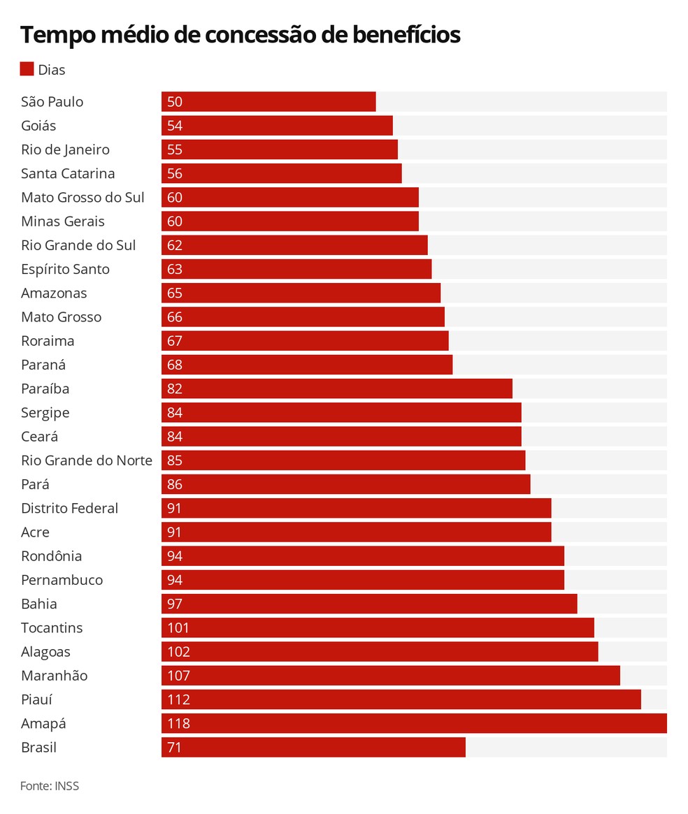 Tempo médio de concessão de benefícios por unidades da Federação — Foto: Arte G1