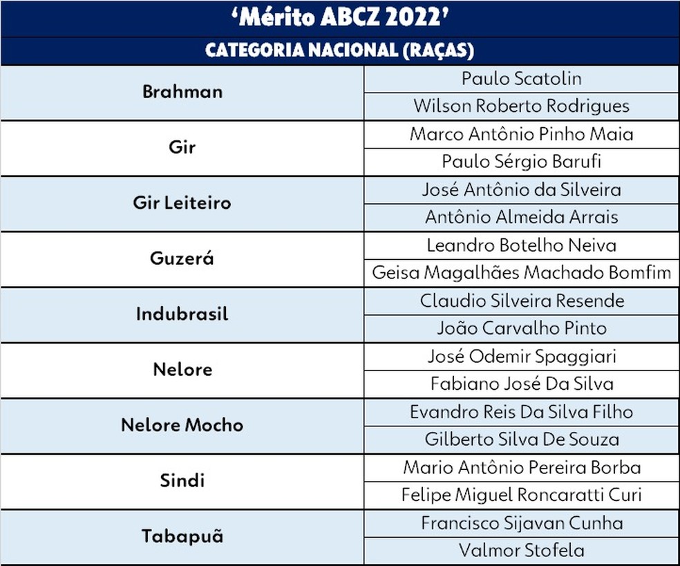 Lista dos homenageados com o ‘Mérito ABCZ 2022’ — Foto: Divulgação ABCZ