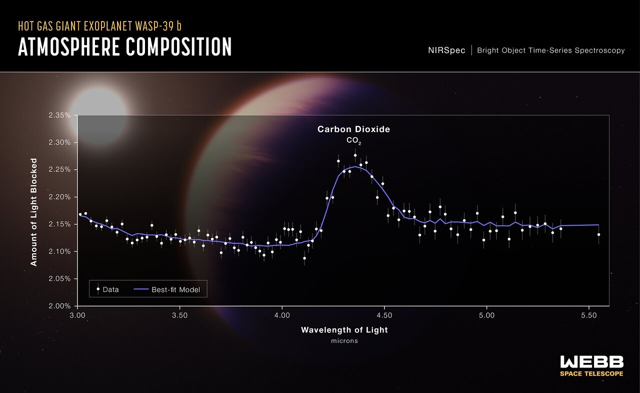 Espectro de transmissão do exoplaneta gigante de gás WASP-39 b, capturado pelo Near-Infrared Spectrograph ( NIRSpec ) de James Webb em 10 de julho de 2022. Dados revelam a primeira evidência de dióxido de carbono na atmosfera de um planeta fora do Sistema (Foto:  NASA, ESA, CSA e L. Hustak (STScI). Ciência: A equipe científica de lançamento antecipado da comunidade de exoplanetas em trânsito JWST)