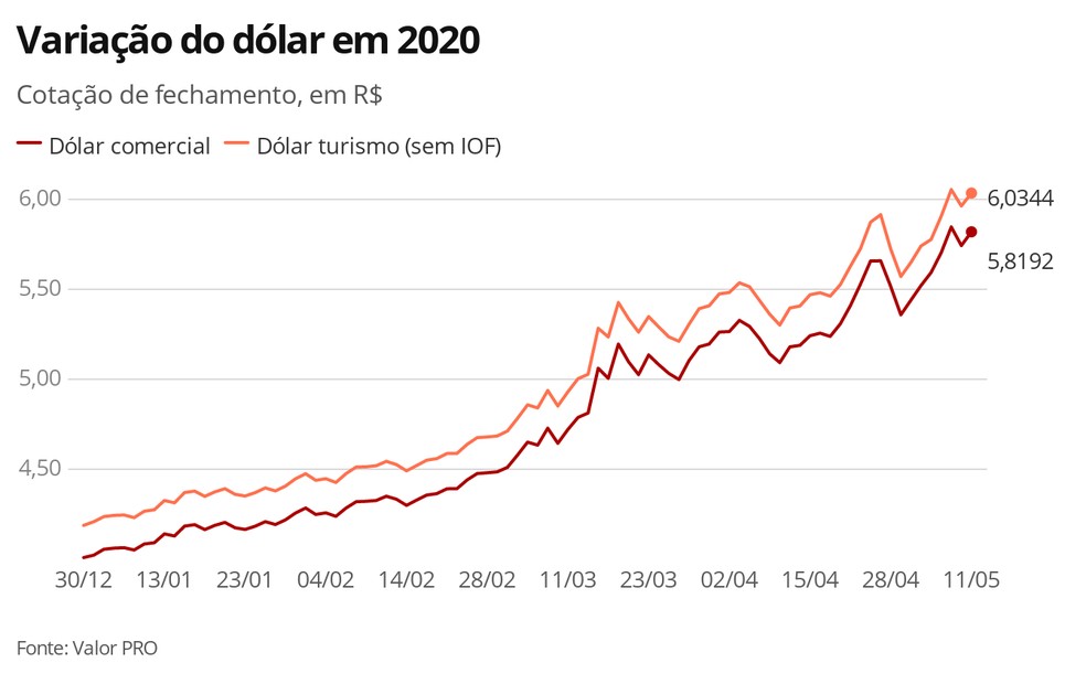 Dólar - 11.05.2020 — Foto: Economia G1