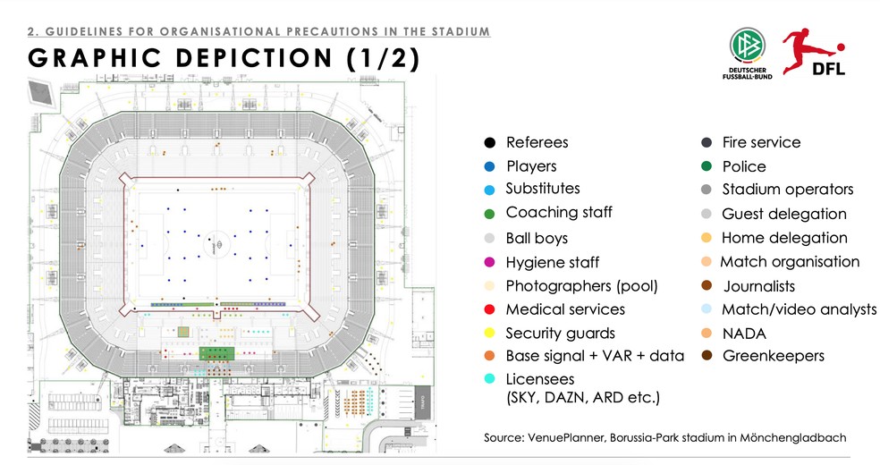 Modelo de distribuição das pessoas nos estádios da Bundesliga no dia do jogo — Foto: Reprodução/DFL