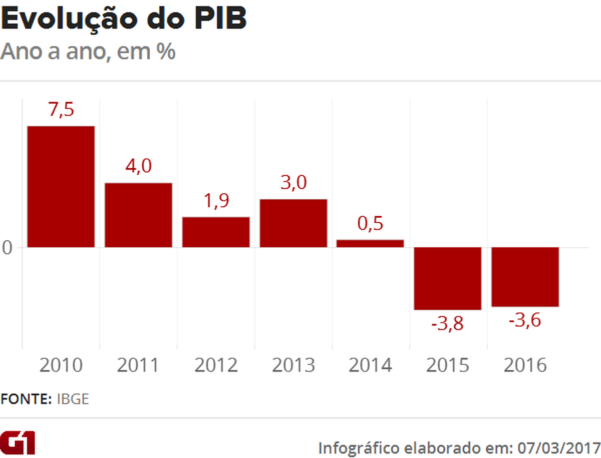 PIB cai 3,6% em 2016: saiba o que vai mal e o que começa a melhorar na ...