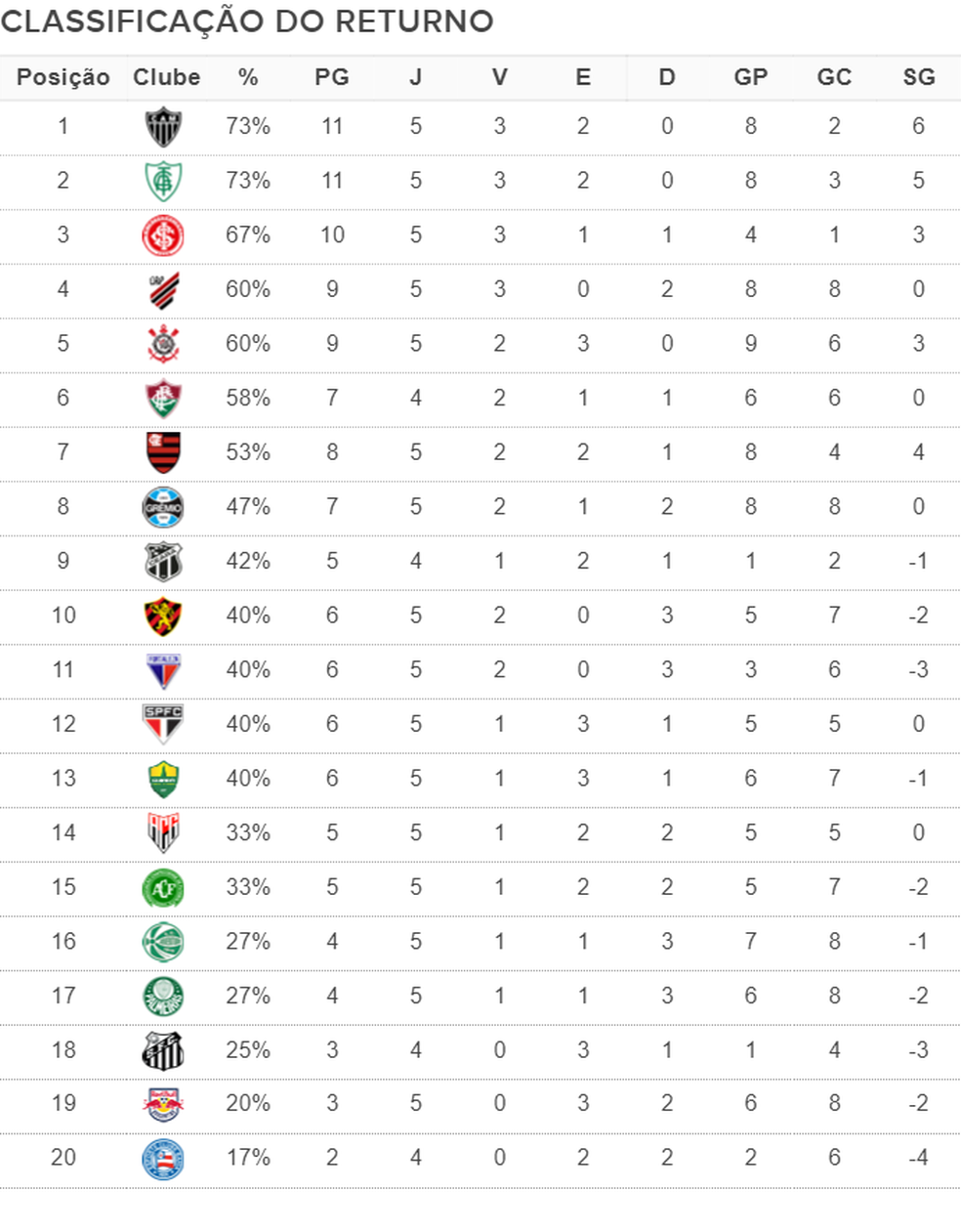 Palmeiras tem aproveitamento de Z4 no returno, veja números