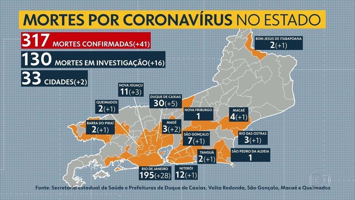 RJ tem 317 mortes por coronavírus e se aproxima de 4 mil casos Rio de