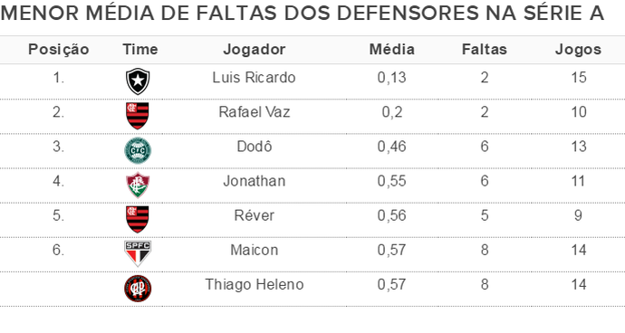 Menor média de faltas cometidas por defensores (Foto: GloboEsporte.com)