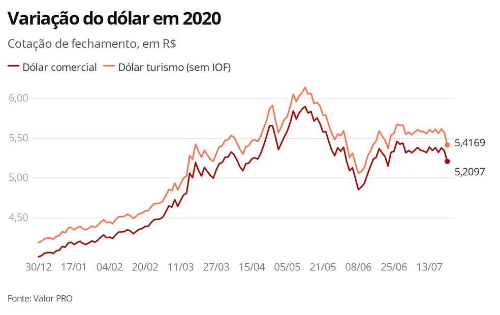 Dólar - 21.07.2020 — Foto: Economia G1