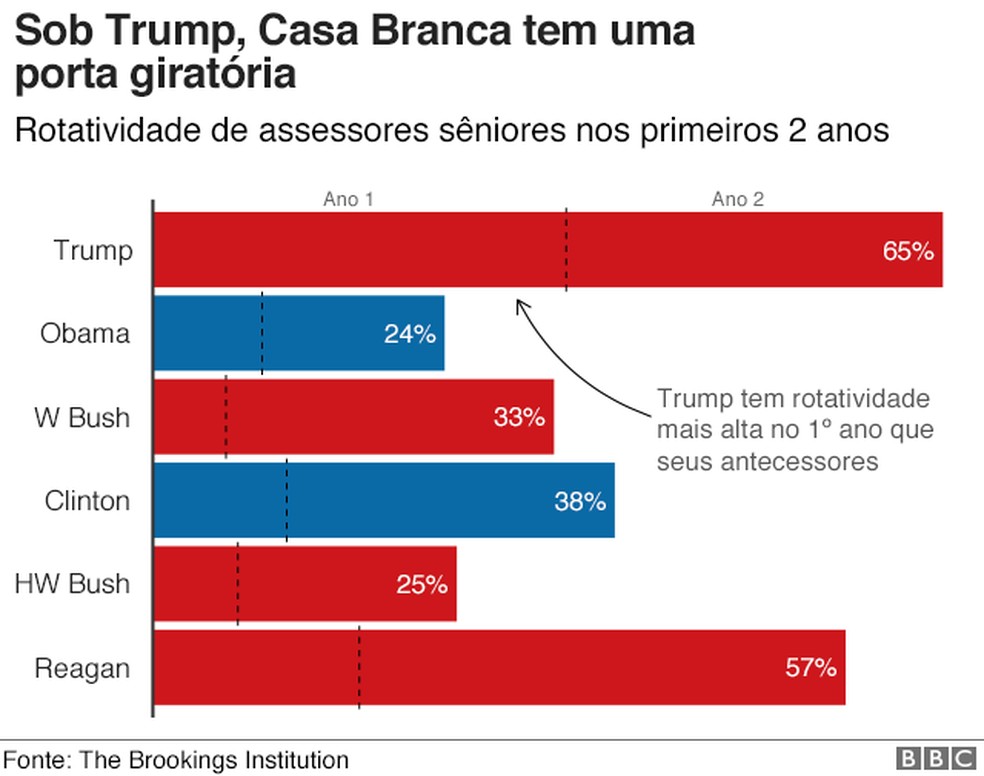 Trump 8 Graficos Para Entender Os 2 Primeiros Anos De Governo Mundo G1