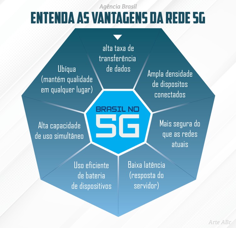 Infográfico da Agência Brasil sobre o 5G (Foto: Reprodução/Agência Brasil)