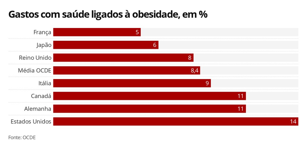 OCDE e os gastos com saúde relacionados à obesidade — Foto: Infografia/G1