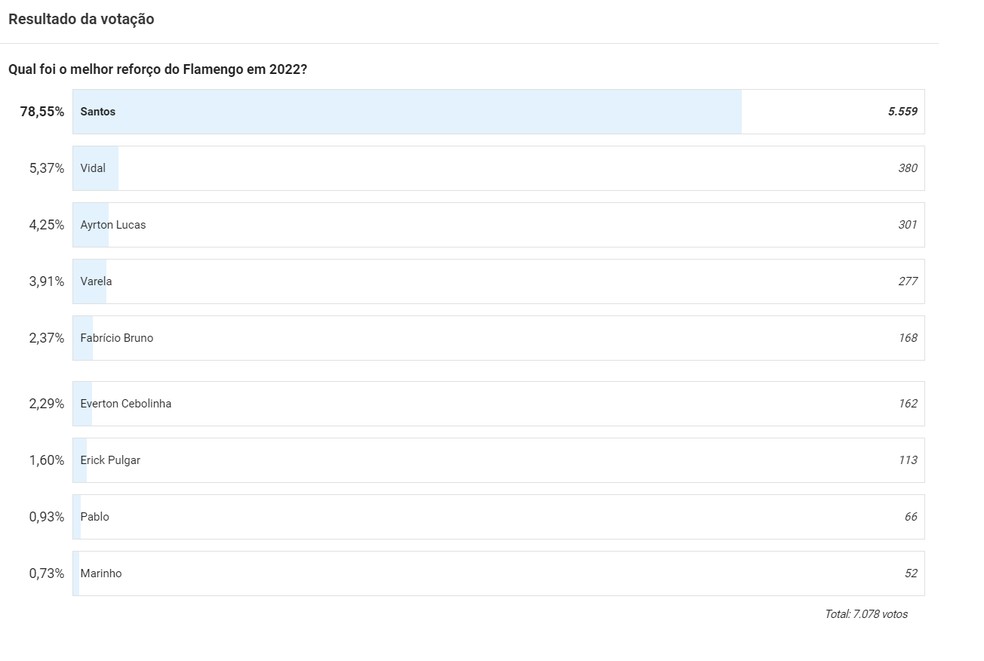 Santos é eleito o melhor reforço do Flamengo com sobras — Foto: ge