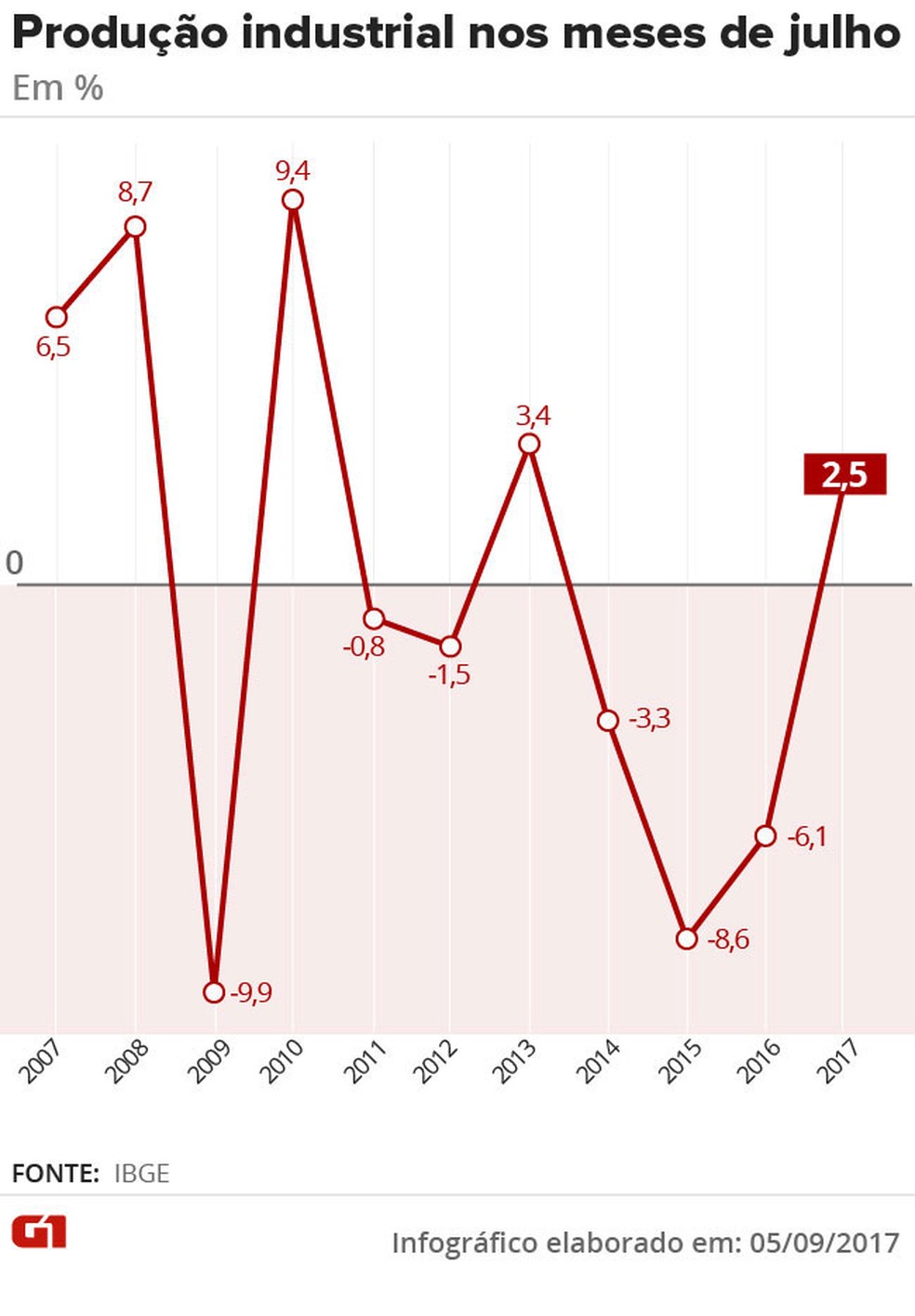 Produção industrial nos meses de julho desde 2007 (Foto: Editoria de Arte/G1)