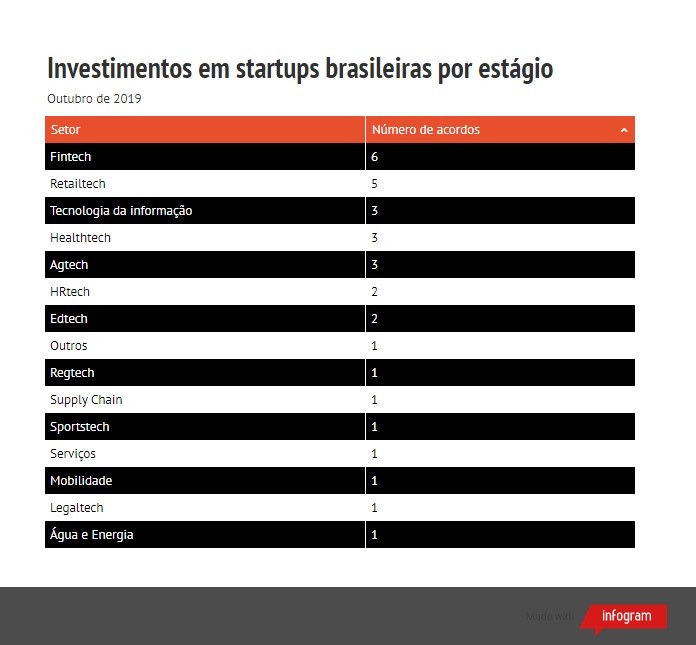 Investimento em startups brasileiras por setor (Foto: Distrito/Montagem PEGN/Infogram)