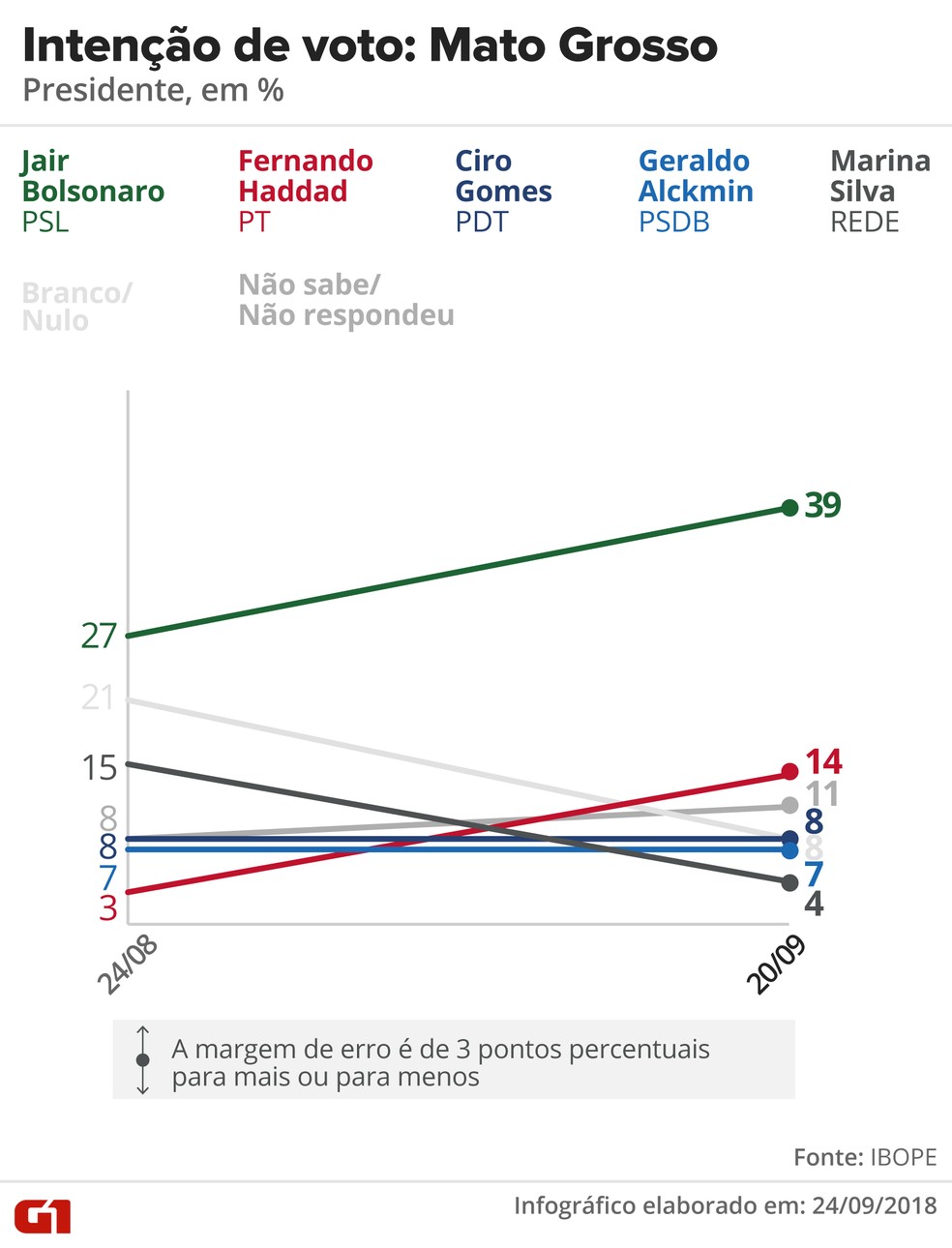 Pesquisa Ibope - Evolução da intenção de voto para presidente no Mato Grosso — Foto: Arte/G1