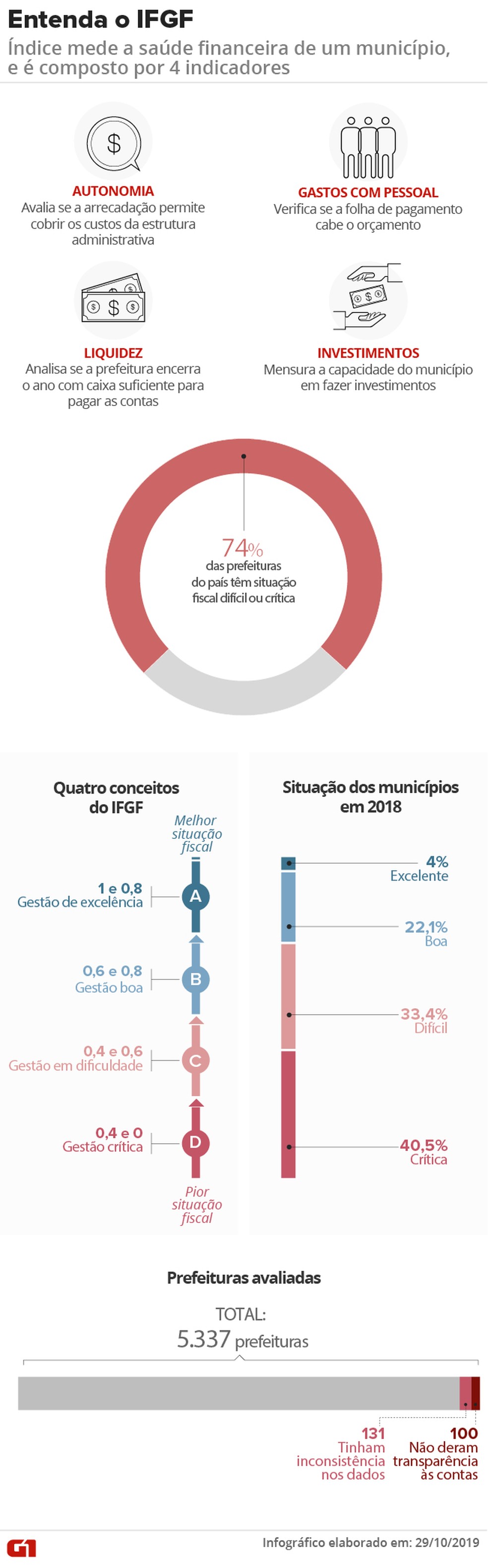 Índice Firjan de Gestão Fiscal faz uma análise da situação fiscal das prefeituras do país — Foto: Infografia: Aparecido Gonçalves/G1