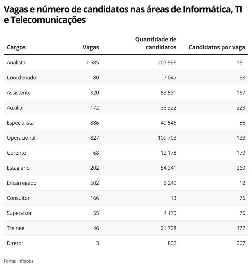 Concorrência nas áreas de TI e telecomunicações — Foto: Economia G1