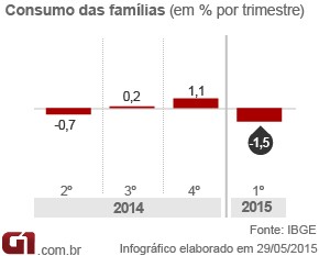 Arte PIB - consumo das famílias (Foto: Arte/G1)