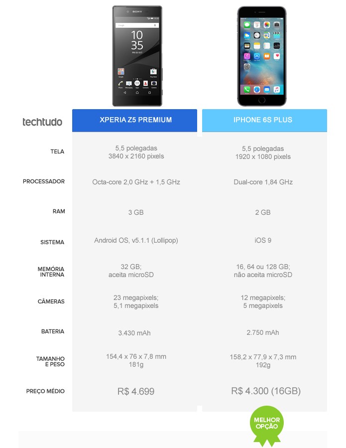 Compra do iPhone 6S Plus compensa mais do que a do Xperia Z5 Premium (Foto: Arte/TechTudo)