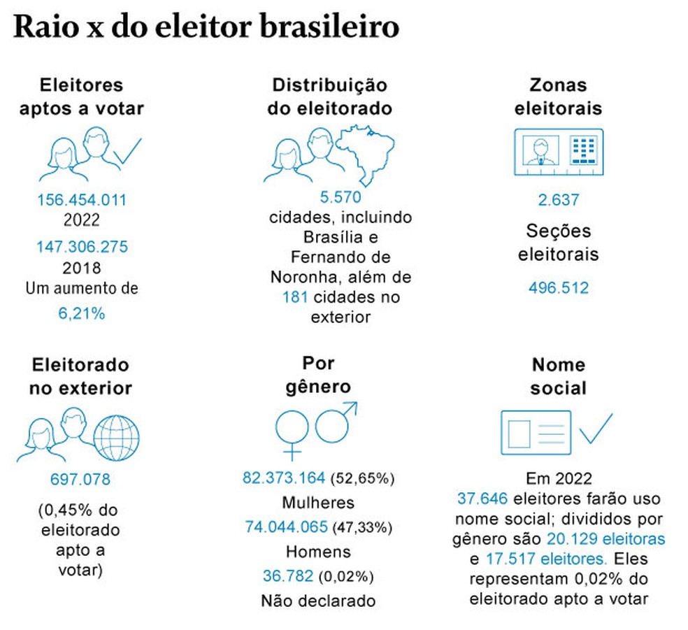 Raio x do eleitor brasileiro â Foto: Editoria de Arte