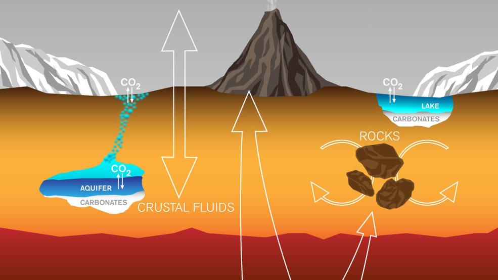 Este gráfico mostra o ciclo do carbono em marte. É possível visualizar os caminhos pelos quais o carbono foi trocado entre o interior do planeta, rochas superficiais, calotas polares, águas e atmosfera e também descreve um mecanismo pelo qual ele é perdid (Foto: Lance Hayashida/Caltech)