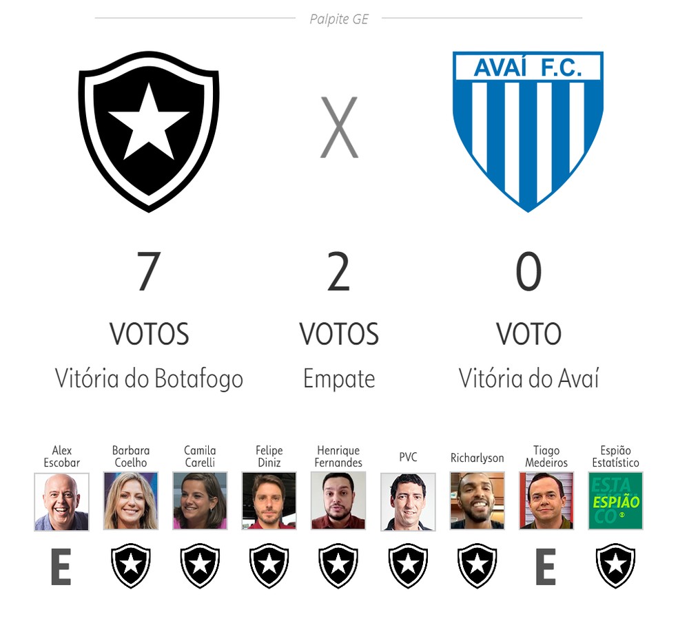 Palpite ge: Botafogo x Avaí — Foto: ge
