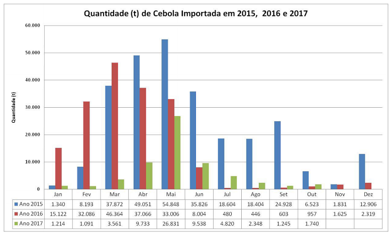 grafico-importacao-cebola-out17 (Foto: Agrostat/Mapa/Conab)