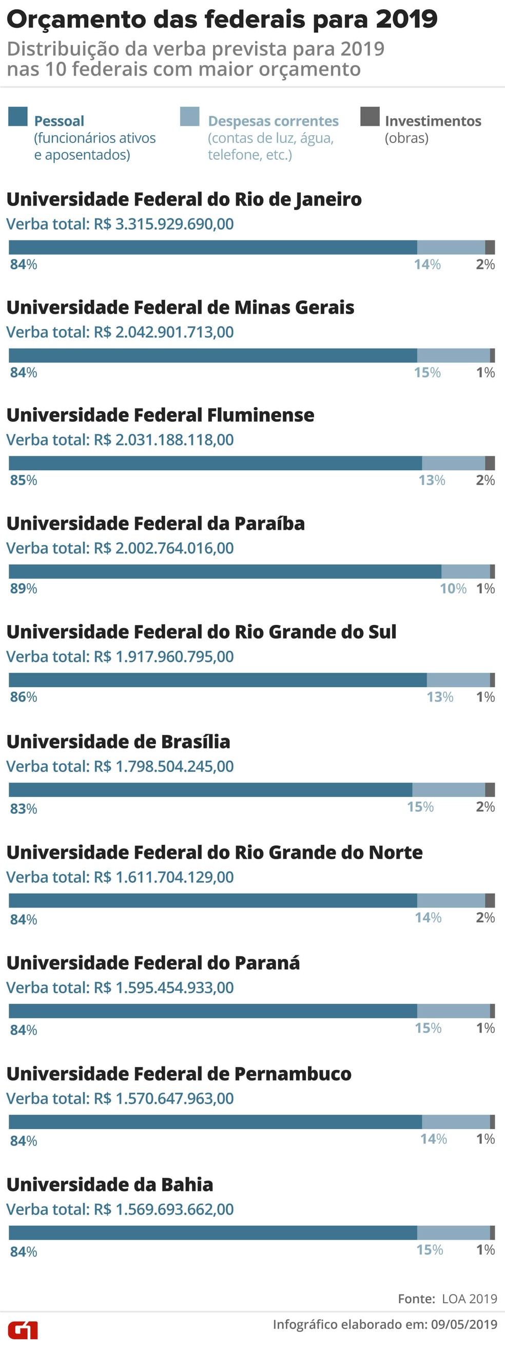 Verba das 10 maiores federais para 2019 está comprometida com pagamento de servidores — Foto: Rodrigo Cunha/G1