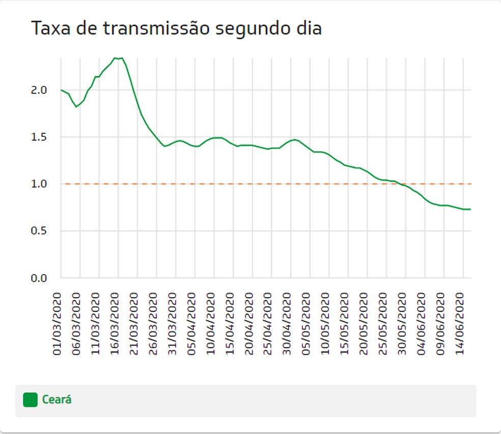 Taxa de transmissão por coronavírus no Ceará é a menor desde o início da pandemia — Foto: Sesa/Reprodução