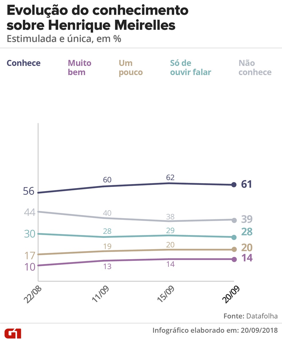 Pesquisa Datafolha 20/09: Evolução do conhecimento sobre Henrique Meirelles — Foto: Roberta Jaworski/G1