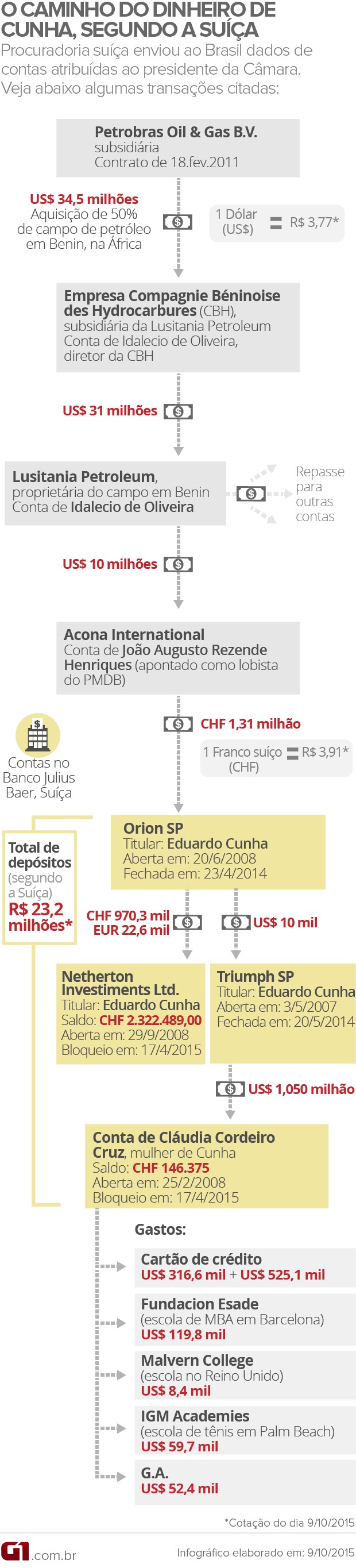 O caiminho do dinheiro atribuído a Eduardo Cunha (VALE ESTA 2)