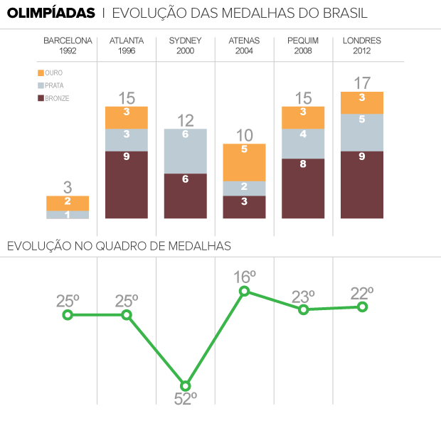 Curva de desempenho do Brasil nos Jogos Olímpicos de Verão da Era