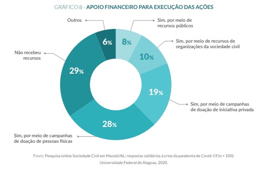 Fonte de apoio financeiro das OSC nas ações de enfrentamento à Covid-19 em Maceió, segundo pesquisa da Ufal — Foto: Pesquisa "Sociedade Civil em Maceió/AL: respostas solidárias à crise da pandemia de Covid-19" 