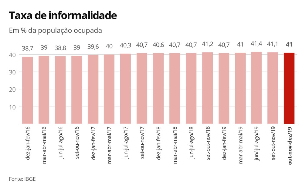 Taxa de informalidade — Foto: Economia G1