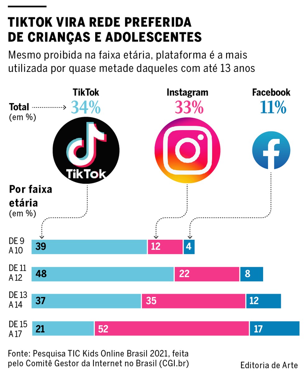 TikTok é a rede social preferida dos jovens brasileiros. — Foto: Arte O GLOBO