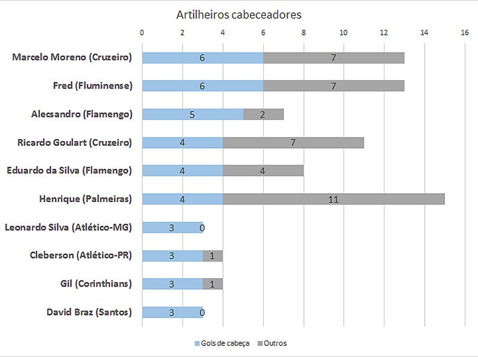 Tabela 5 - artilheiros cabeceadores (Foto: GloboEsporte.com)