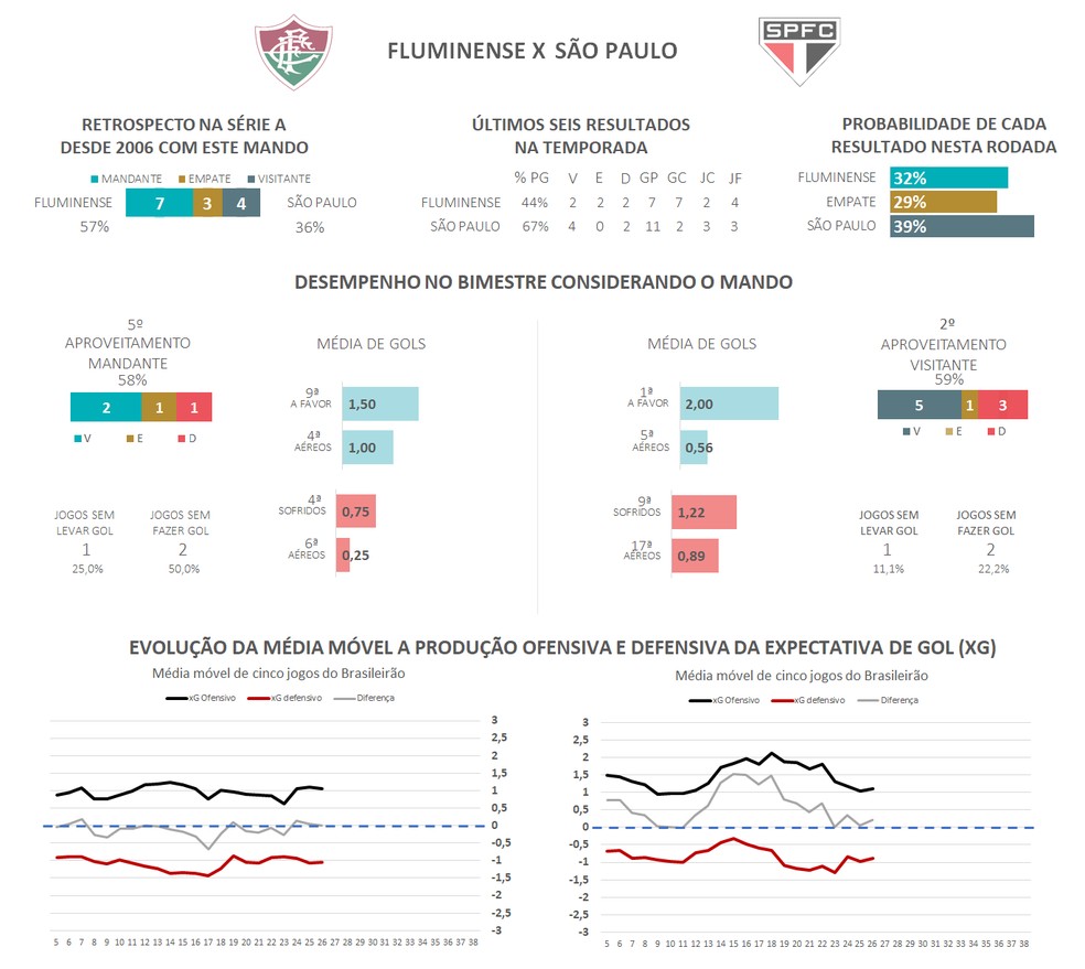 O São Paulo venceu sete dos últimos dez jogos pelo Brasileirão, mesmo produzindo menos no ataque (linha preta). Eficiência cresceu — Foto: Espião Estatístico