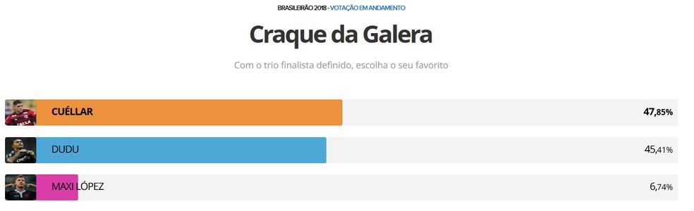 CuÃ©llar vence o Craque da Galera â Foto: ReproduÃ§Ã£o