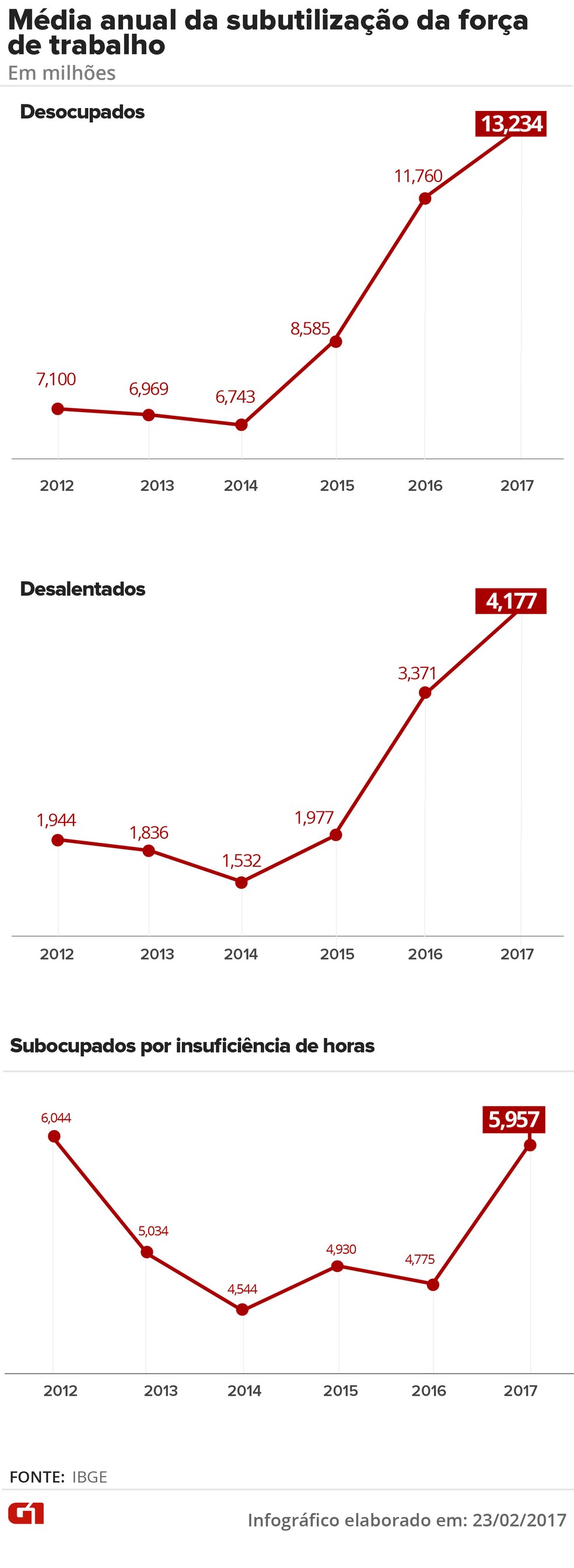 Veja os números da subutilização da força de trabalho no país (Foto: Juliane Monteiro e Karina Almeida/G1)