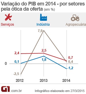 PIB por setores (Foto: Editoria de Arte/G1)