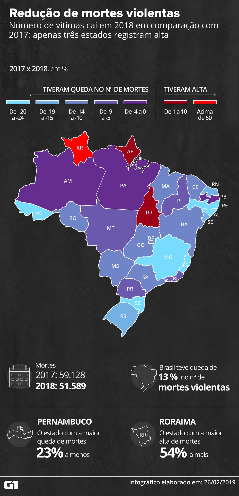 Brasil registra redução de 13% no número de mortes violentas — Foto: Rodrigo Cunha/G1