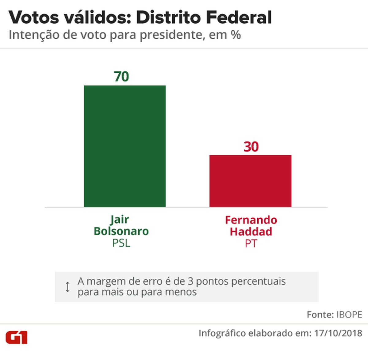 Pesquisas Ibope para presidente nos estados: veja a ...