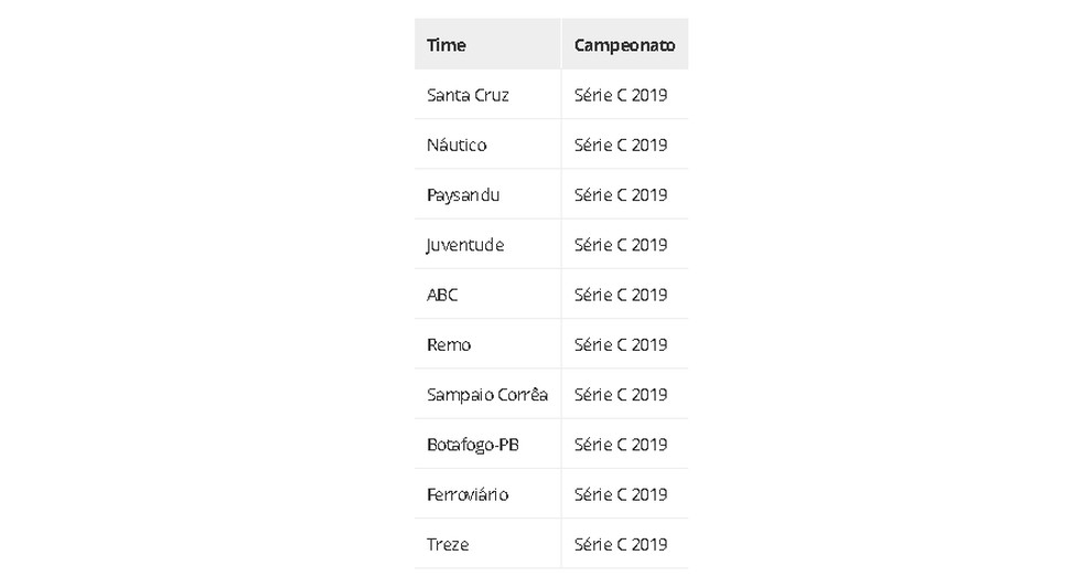 Times da Série C mais buscados em todo o mundo, excluindo o Brasil, em 2019 — Foto: Google Trends 